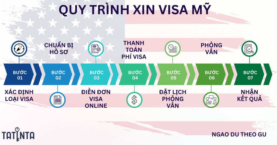 Hướng dẫn xin visa Mỹ 2025: Từ A-Z cho người lần đầu