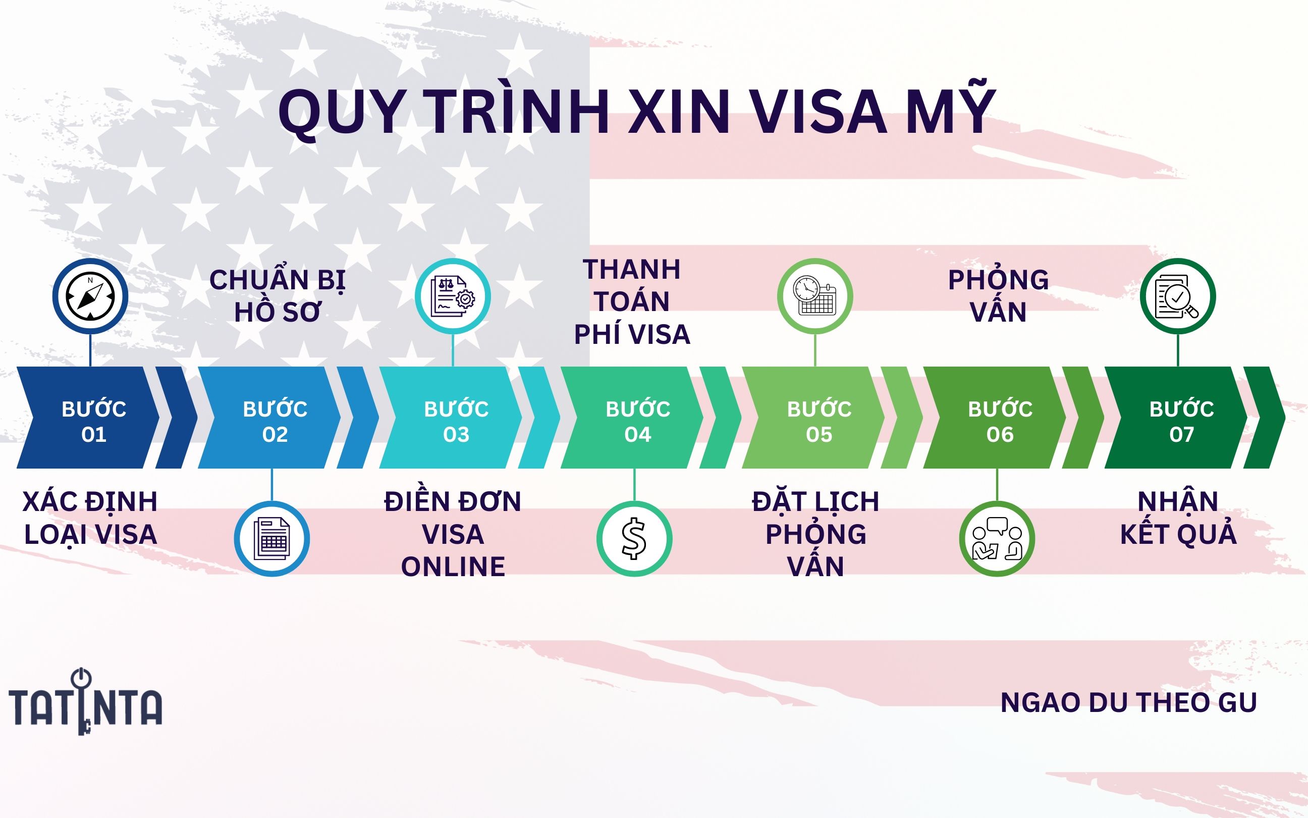 Hướng dẫn xin visa Mỹ 2025: Từ A-Z cho người lần đầu